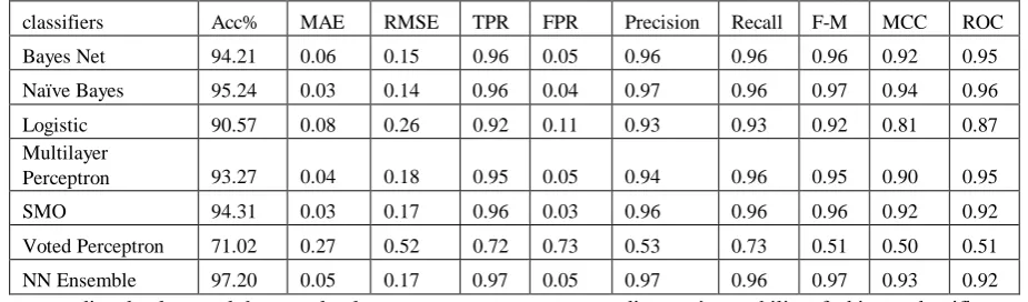 Table 2. Experimental results 