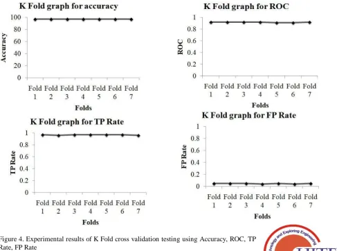 Figure 3. Performance comparison of Neural Network Ensemble ML framework with standard classifiers using Accuracy, ROC, TP Rate, FP Rate 