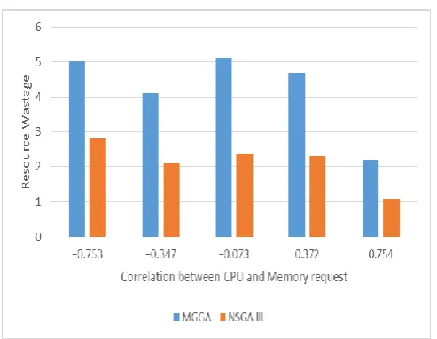 Fig 7. Comparison of resource wastage of both algorithms at Rp=Rm=45% V   CONCLUSION 