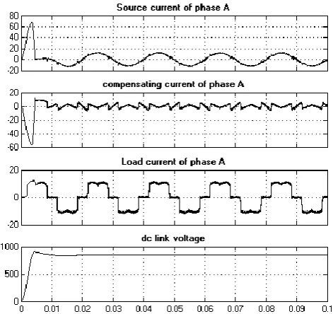 Fig-2: Performance of SAPF with instantaneous PQ theory  