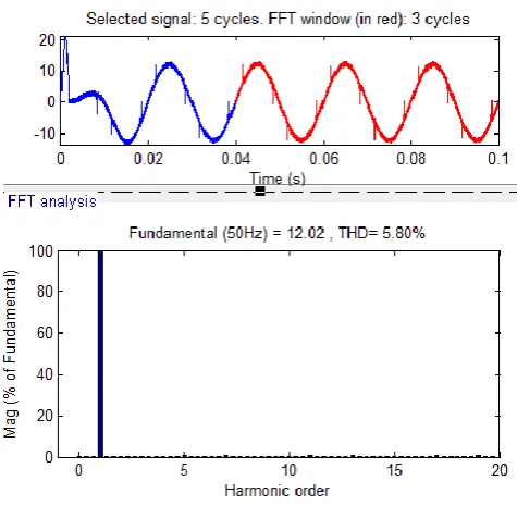 Fig-4[a]: Performance of SAPF with UVTG technique  