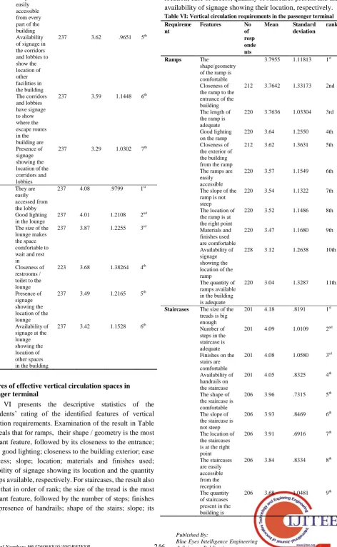 Table VI presents the descriptive statistics of the respondents’ rating of the identified features of vertical circulation requirements