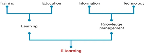 Figure- 1. Overview of Fields of Thought and Practice Involved in E-learning (Bowles, 2004)