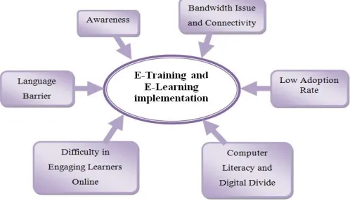 Figure- 2. Issues and Challenges of e-training and e-learning Implementation 
