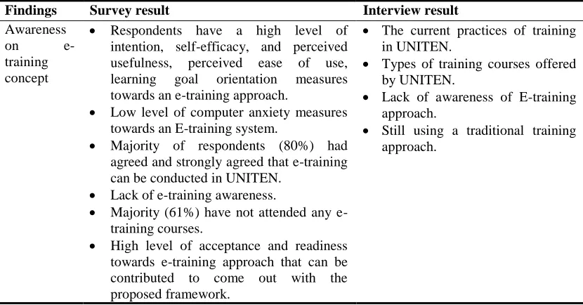 Table- 4. Survey and Interview Results and Findings 