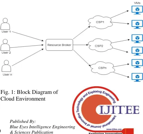 Fig. 1: Block Diagram of Cloud Environment  