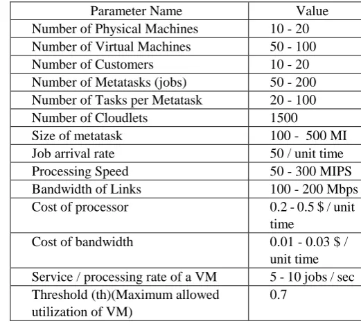 Table I : Simulation Parameters Parameter Name 