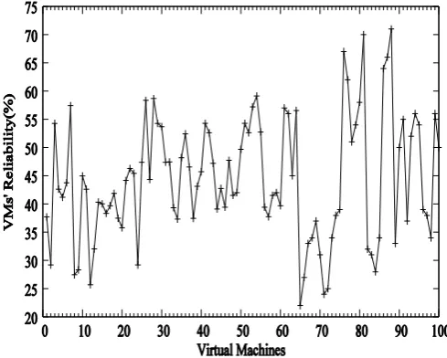 Fig. 3: VMs' Reliability Versus Virtual Machines. 