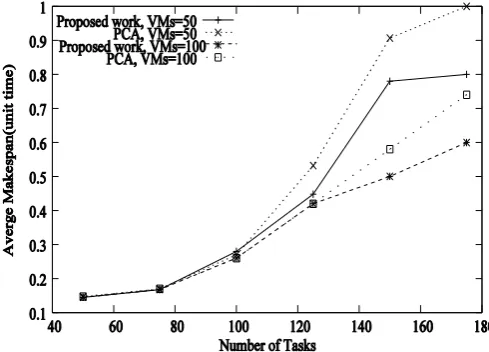 Fig. 6: Offered price of CSP Versus Surplus of CSP  
