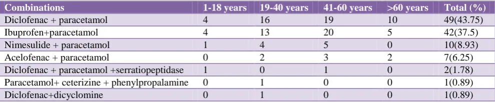 Table 1: Age wise distribution of combinations of NSAIDs. 
