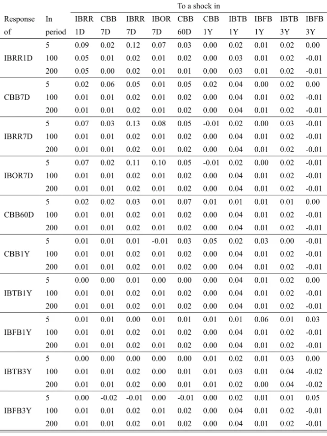 Table 5: Generalized impulse response of interest rates – inter-bank market To a shock in