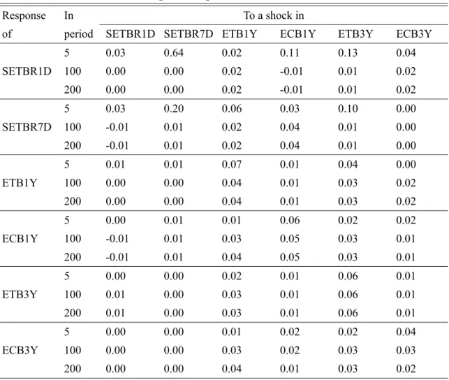 Table 8: Generalized impulse response of interest rates – bourse market