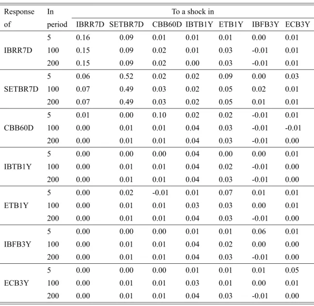 Table 11: Generalized impulse response of interest rates – inter-bank and bourse market