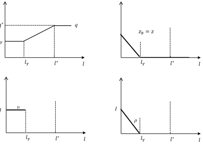 Figure 3: Effect of credit expansion in Lagos-Wright 