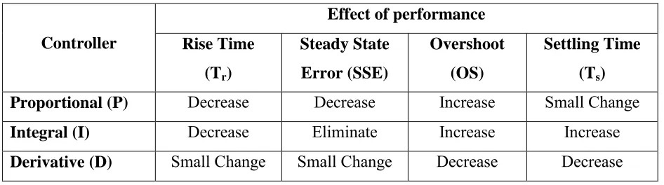Table 2.1: PID Controller Properties 