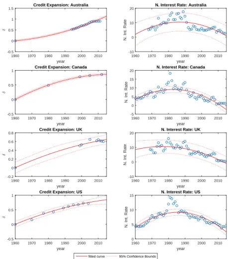 Figure 5: Time paths of credit access rate and nominal interest rate