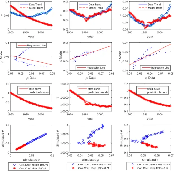 Figure 9: Model predictions–US