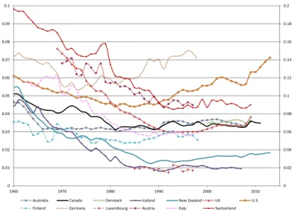 Figure 1: Currency in circulation over GDP for selected countries