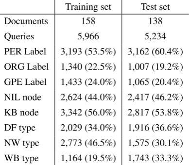 Table 1 shows the best annotator on NE discovery betweenWikimeta and AIDA on the training dataset