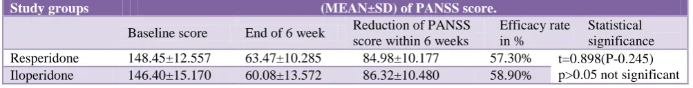 Table 1: Age and sex distribution of risperidone and iloperidone study group. 