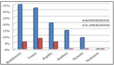 Figure 3: Extrapyramidal adverse effects. 