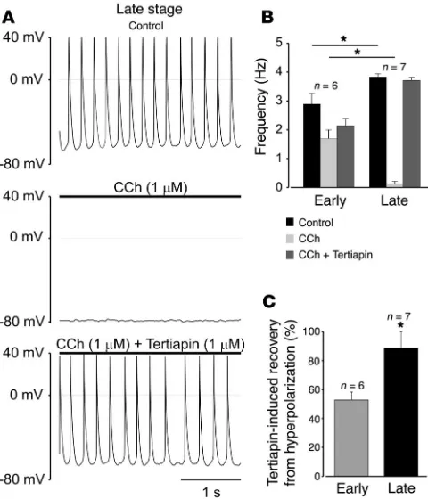 Figure 2The CCh effect is blocked by the I