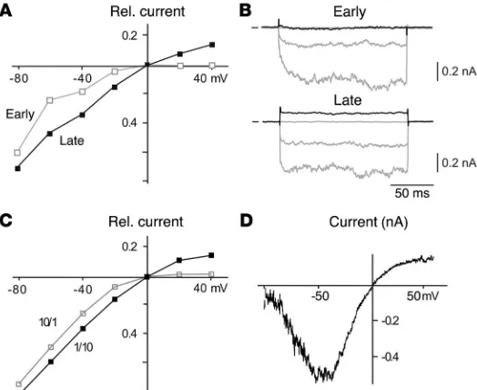 Figure 7Rectification of Istate I-V relation determined in oocytes injected with Kir3.1 and Kir3.4 cRNA at the ratios indicated