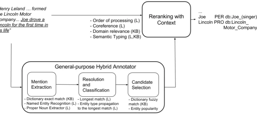 Figure 1: Workﬂow of the approach of adaptive entity linking exploiting contextual knowledge.