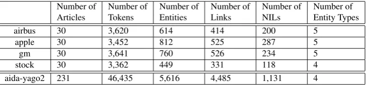 Table 1: Statistics on no. of articles, no. of tokens, no. of entities, no. of links, no