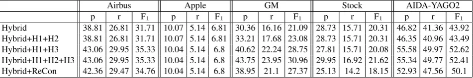 Table 5: Fuzzy mention match evaluation, including NIL entities. H1 (order of processing), H2 (co-reference), H3 (do-main relevance) and H4 (semantic typing) correspond to the ReCon components described in Section 3.2.