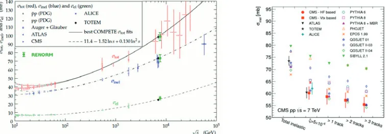 Figure 2. Measuredmodel embedded in sd (left) and dd (right) cross sections for ξ < 0.05 compared with theoretical predictions; the pythia8-mbr provides a good description of all data.