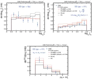 Figure 3. sdtoenergy scale, and hadronization and di (top-left) and dd (top-right) cross sections vs ξ, and dd cross section vs Δη (bottom), compared pythia6, pythia8-4c and pythia8-mbr MC