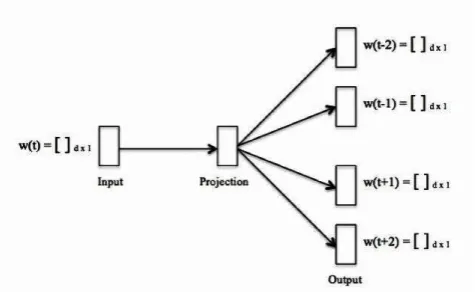Figure 1: Skip-gram model architecture to learn continuousvector representation of words in order to predict surround-ing words (Mikolov et al., 2013).