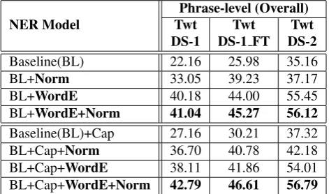 Table 2: Phrase-level overall F-score performance resultsof the NER models trained on news.
