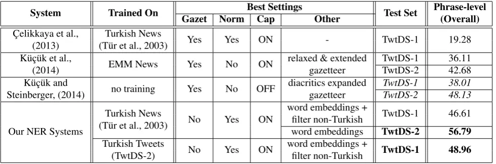 Table 4: Phrase-level overall F-score performance results compared to the state-of-the-art.