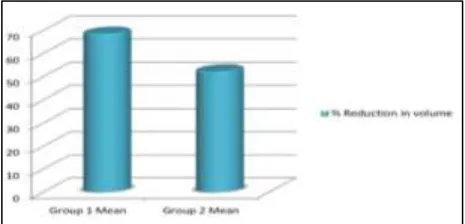 Figure 4: % Reduction in volume between both groups. 