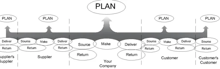 Figure 1: Reference model for supply chain operation [33] with company’s operational policy (see Figure 1)