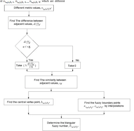 Figure 5: Model algorithms based on metric values to evaluate the triangular fuzzy   ab