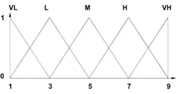 Table 2: Linguistic terms for qualitative metrics and corresponding triangular numbers 