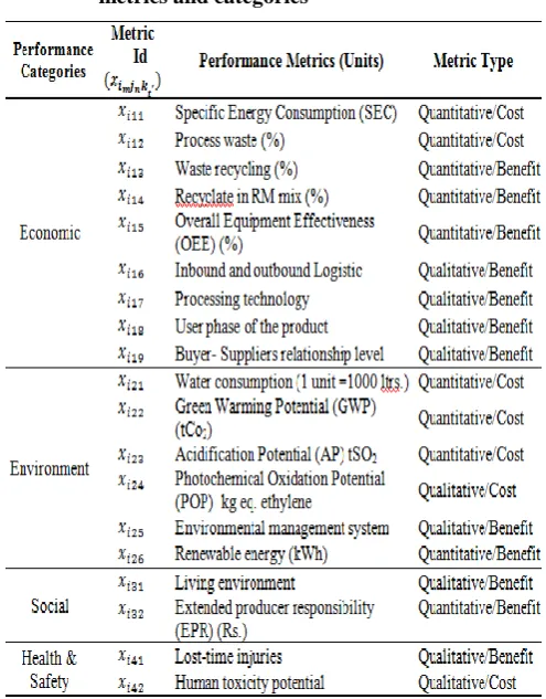 Table 4: Performance Measurement values – before and after LTBGSCM Implementation 