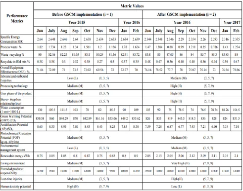 Table 3 presents different quantitative metrics with their monthly average values. As, we have assessed two supply chain situations; therefore values for two different situations 