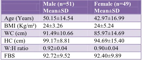 Table 1: Gender wise distribution of anthropometric measurements and fasting blood sugar levels