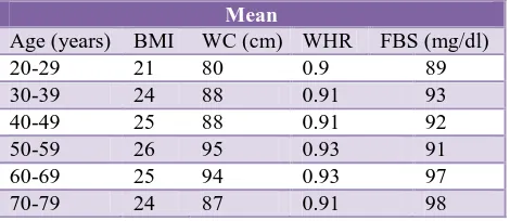 Table 6: Age wise distribution of anthropometric measurements and fasting blood sugar