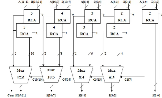 Figure 2: 16-bit SQRT CSLA using RCA 