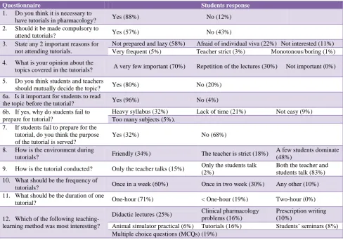 Table 1: Students response to tutorials questionnaire (%). 