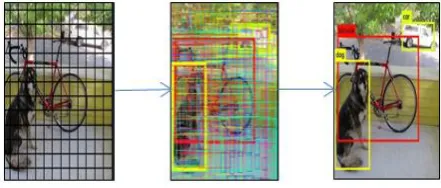 Fig. 1. YOLOv2 model regression. 
