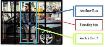 Fig 6.  Implementation of Anchor Boxes [8]. In Fig. 6, two objects are sharing the same midpoint