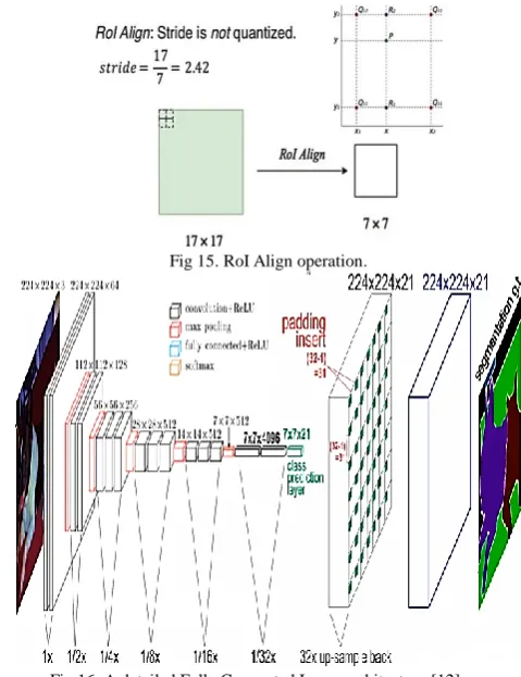 Fig 15. RoI Align operation. 