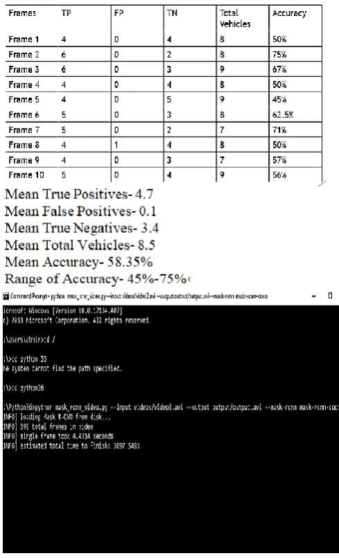 TABLE I. ACCURACY FOR MULTIPLE FRAMES IN HAAR CASCADE CLASSIFIER 