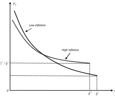 Figure 2: E¤ect of In‡ation on Quantity Discounts